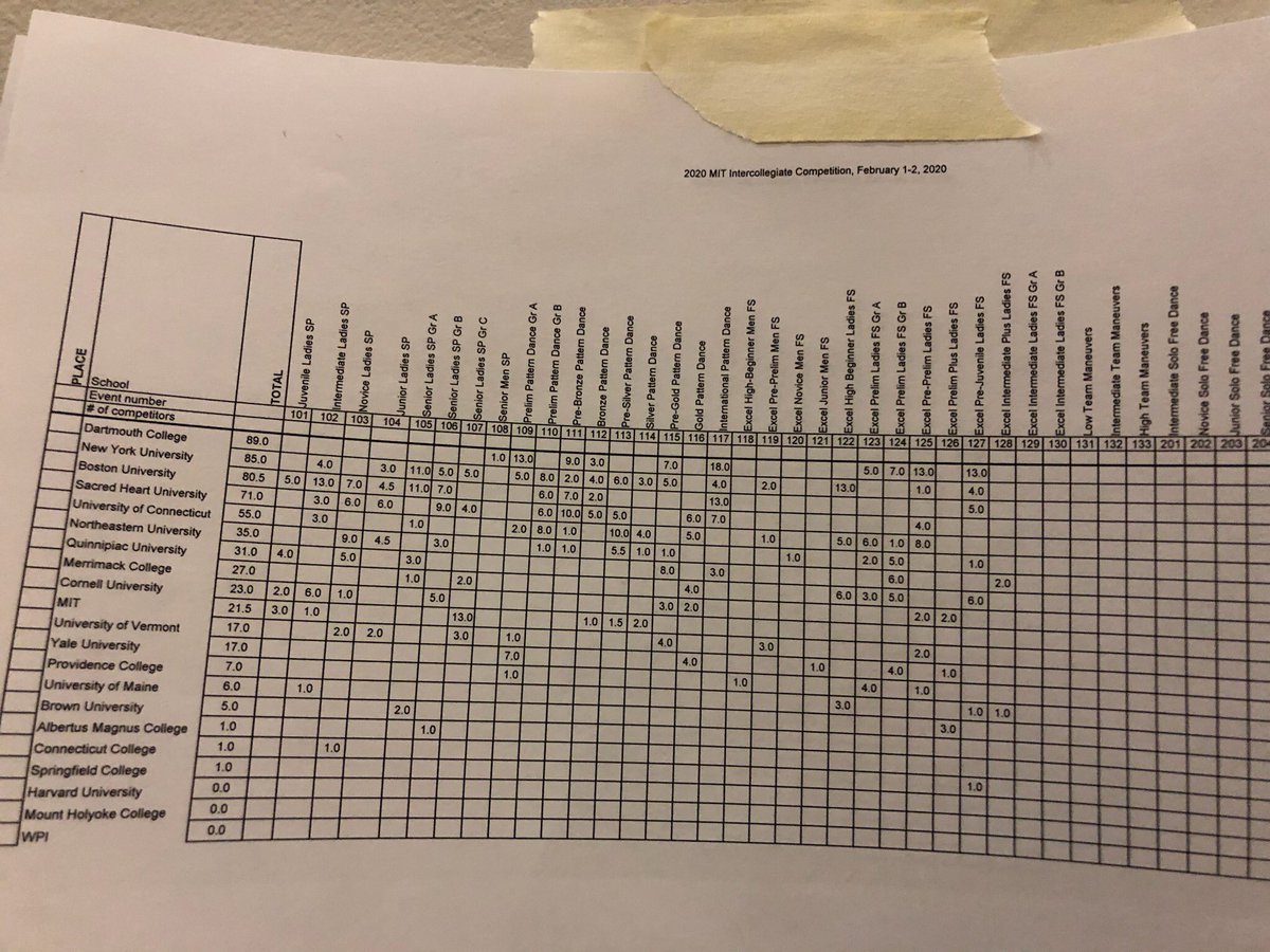 Dartmouth is currently in 1st place going into team maneuvers! #skatesparklescore
