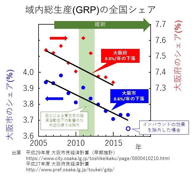 都構想から大阪市を守る党 党首 真田信繁 On Twitter 大阪府 と 大阪市 の 域内総生産 Grp の全国シェア 大阪府の 県民 経済計算 及び 賃金 は 大阪府市 が 維新首長 になってから低迷し続けている しかし 維新 は 大阪 は良くなったと喧伝し 都