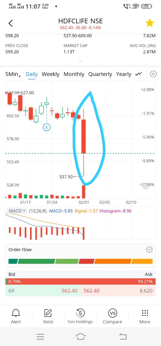 #Hdfclife looking week on chart making #SitharamanCandle