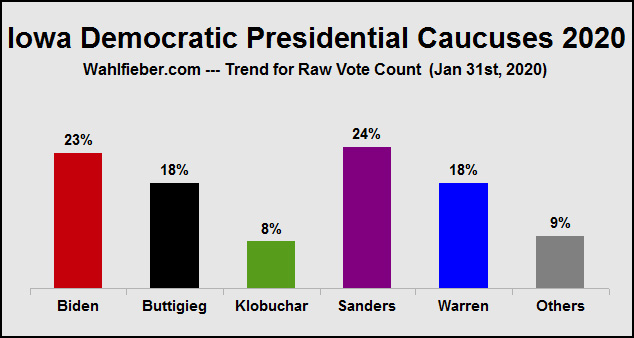 Iowa Democratic Presidential Caucuses 2020

In the Iowa caucus race Joe Biden is neck-and-neck with Bernie Sanders for the 1st place with only two days to go. Warren and Buttigieg fight for the 3rd but are not far away.

More: wahlfieber.com/en/topic/USA/
#PrimaryElection #IowaCaucus