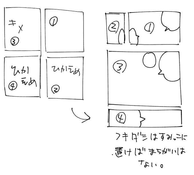 4コママンガから初めて(起承転結は一回考えず)、4コマの中でもこのコマは大きくキメゴマにしたい!ここは控えめでいいな、というところを決めて、それに準じてコマの大きさを帰ると漫画みたいにコマが割れるのじゃ(素人意見です) 