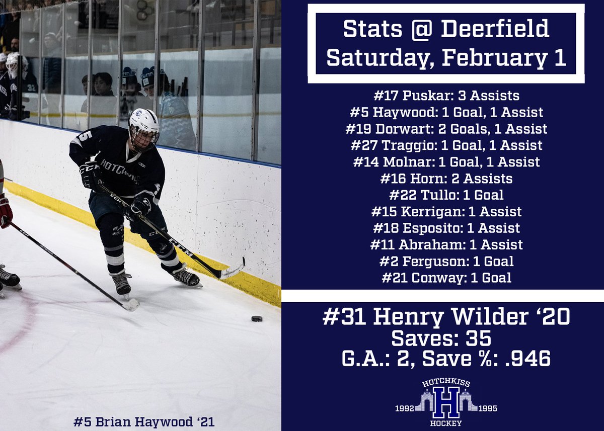 HotchkissPuck's tweet image. 12 different players got points tonight while 6 of them had multiple. Dorwart ‘22 and Puskar ‘20 lead the way with 3 points each. Puskar ‘20 continue to ride a hot streak tallying 11 points in his last 4 games. Wilder with another very strong game in net. 
@NZPrepHockey