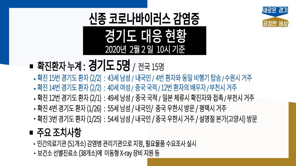 ggholic's tweet photo. 🚨신종 코로나바이러스🚨
🔊경기도 대응 현황
2020.2.2.(일) 10시 기준

📌경기도 확진환자 2명 추가(부천, 수원)
📌민관의료기관 감염병 관리기관 지정
📌보건소, 선별진료소에 장비 지원

보도내용 자세히보기
https://t.co/rnRbyKbM7z https://t.co/mdfi0E1G2R