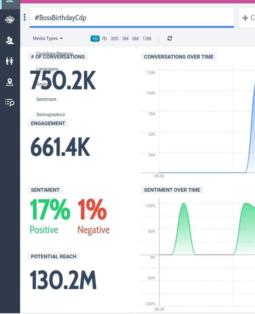 DBossTrends's tweet photo. Common cults ede josh alli 9:15am olge 800k target reach madona💪🔥

#BossBirthdayCDP 
#BossBirthdayCDP https://t.co/BPpigzeqaq