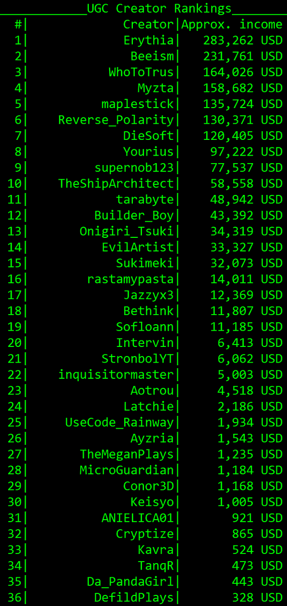 Richard702 On Twitter Updated Estimates Of Top 36 Ugc Creators - all roblox ugc creators