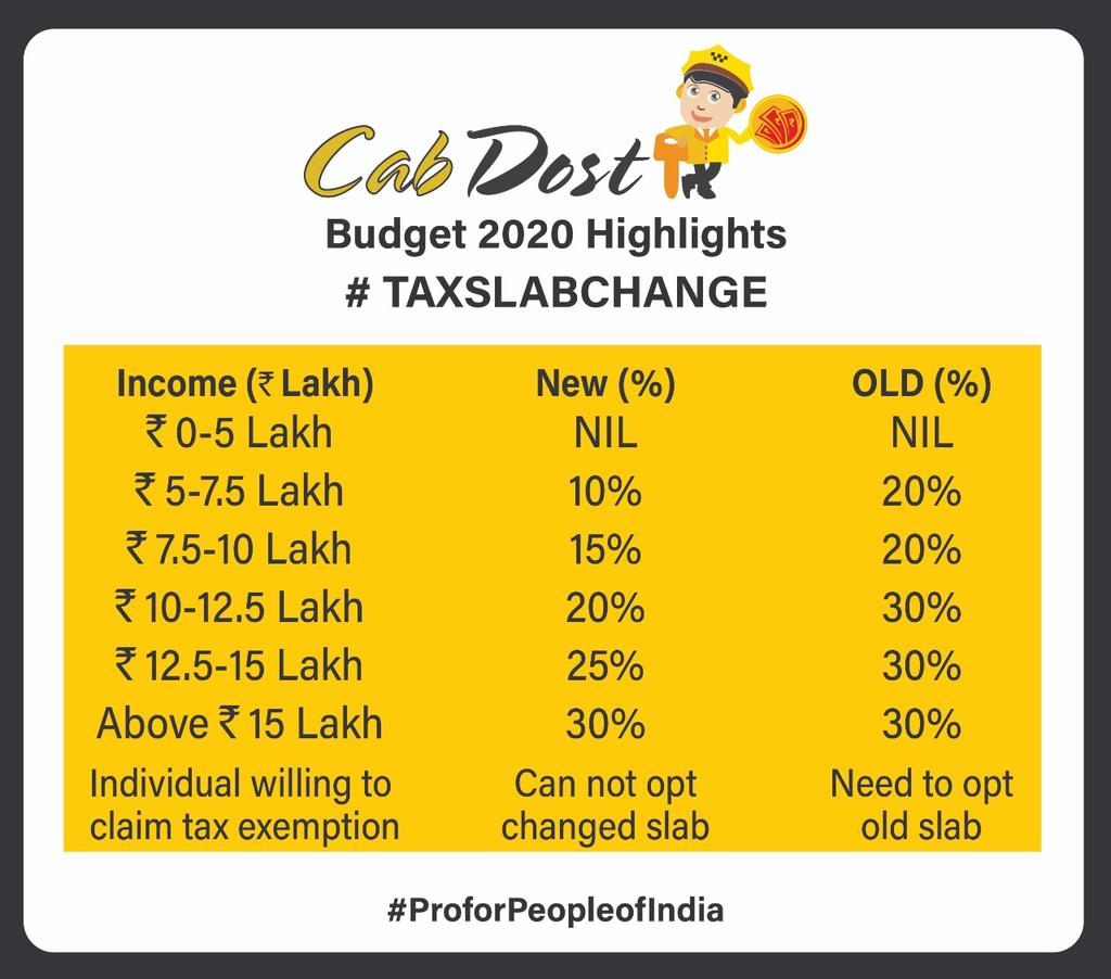 CabDost's tweet photo. @nsitharaman @IncomeTaxIndia #Budget2020 Great move with increasing tax slabs &amp; making opting exemptions an optional which will be helpful move to gig &amp; contract workforce. @narendramodi @PMOIndia #ProforPeopleofIndia https://t.co/Nc2mf06WDv