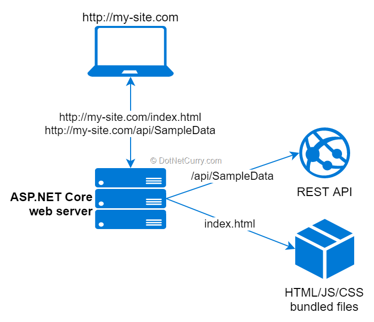 DotNetCurry's tweet image. "Developing SPAs with ASP.NET Core v3.0"
dotnetcurry.com/aspnet-core/15…
#aspnetcore #aspnetcore3 #dotnetcore