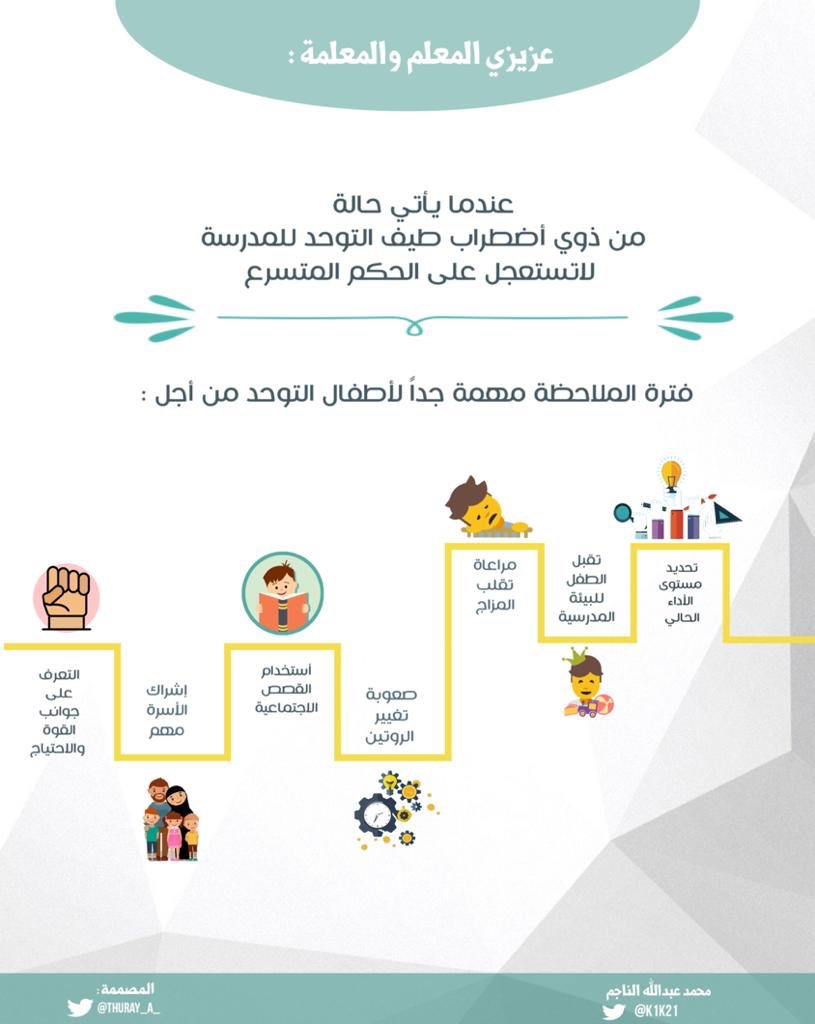 k1k21's tweet photo. #معلومة_في_اضطراب_طيف_التوحد
#عزيزي_المعلم_والمعلمة
لاتستعجل على الحكم المتسرع على طفل #التوحد 
#فترة_الملاحظة_مهمة_جداً 
📍تحديد مستوى الطفل الحالي
📍مراعاة تقلبات المزاج
📍صعوبة تغيير الروتين
📍استخدام القصص الاجتماعية
📍إشراك الأسرة
📍التعرف على جوانب القوةوالاحتياج
@SpeciaEdl https://t.co/nL6O41FrSa
