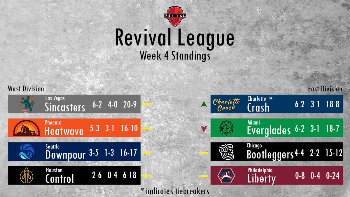 OfficialRLWC's tweet photo. Revival League Week 4 Standings! https://t.co/ATgpfsDag0