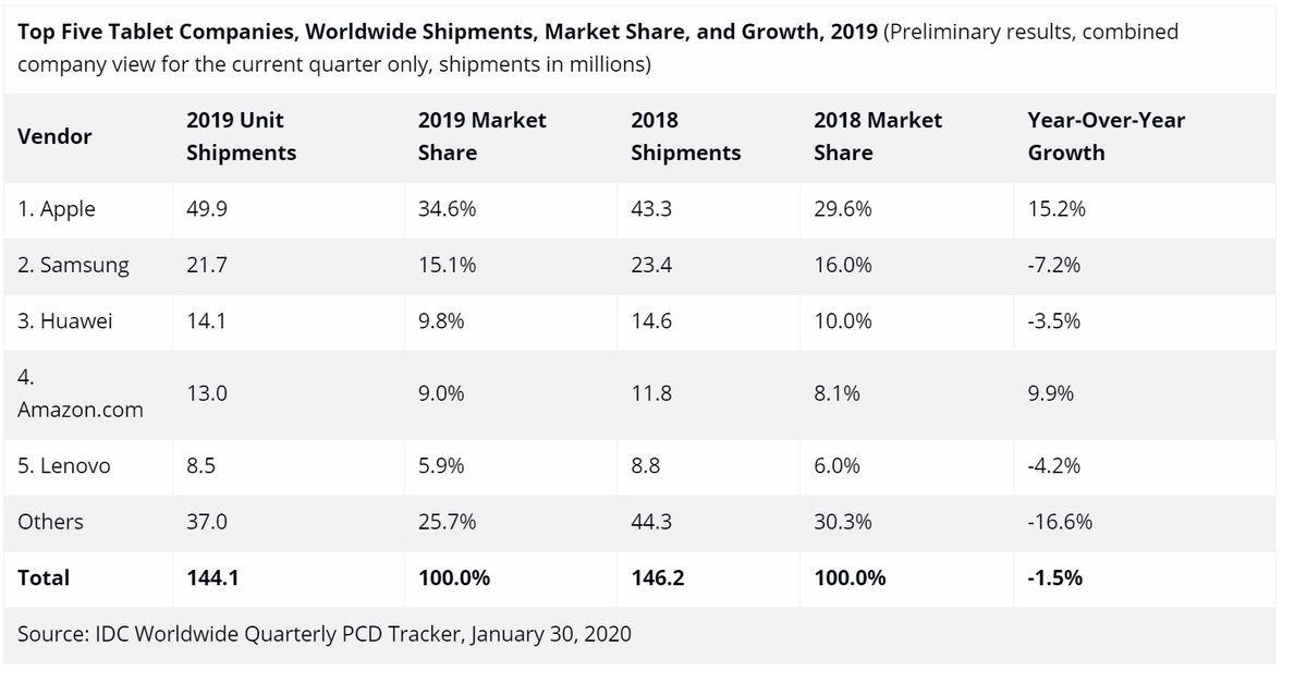 Top Five Tablet Companies, Worldwide Shipments, Market Share, and Growth, 2019 (Preliminary results, combined company view for the current quarter only, shipments in millions)

Vendor

2019 Unit Shipments

2019 Market Share

2018 Shipments

2018 Market Share

Year-Over-Year Growth

1. Apple

49.9

34.6%

43.3

29.6%

15.2%

2. Samsung

21.7

15.1%

23.4

16.0%

-7.2%

3. Huawei

14.1

9.8%

14.6

10.0%

-3.5%

4. Ama