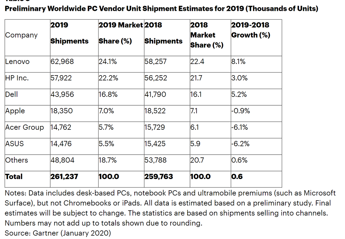 reliminary Worldwide PC Vendor Unit Shipment Estimates for 2019 (Thousands of Units)


Company

2019

Shipments

2019 Market

Share (%)

2018

Shipments

2018 Market Share (%)

2019-2018 Growth (%)

Lenovo

62,968

24.1%

58,257

22.4

8.1%

HP Inc.

57,922

22.2%

56,252

21.7

3.0%

Dell

43,956

16.8%

41,790

16.1

5.2%

Apple

18,350

7.0%

18,522

7.1

-0.9%

Acer Group

14,762

5.7%

15,729

6.1

-6.1%

ASUS

