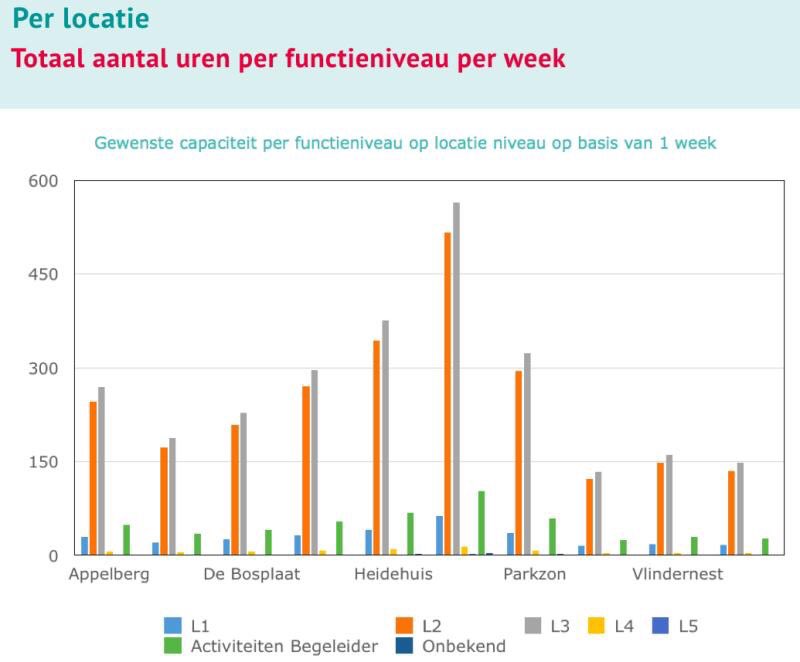 HeleneZwaneveld's tweet photo. De personeelssamenstelling in #verpleeghuis moet voortkomen uit een optelsom van de behoeften, wensen en afspraken die zijn gemaakt met bewoners. #zorgplan #ECD
#contextgedreven ipv #systeemgedreven! Het voorbeeld is een resultaat #LableCare #verpleeghuiszorg #kwaliteitskader https://t.co/0oMjueKxov