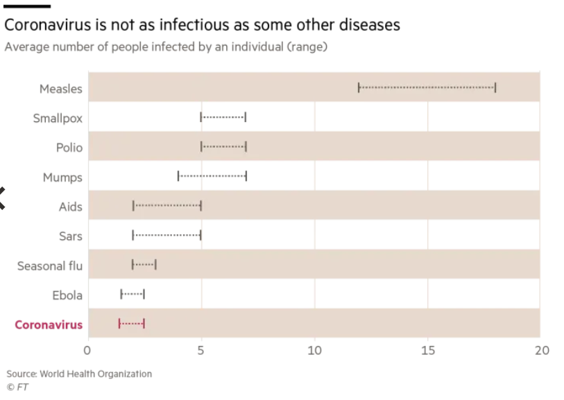 kennekai's tweet photo. @MihrThakar #Coronarivus is not as infectious as some other diseases like measles, smallpox, polio or even seasonal flu.
#FTgraphics https://t.co/sHJsl3ivyi