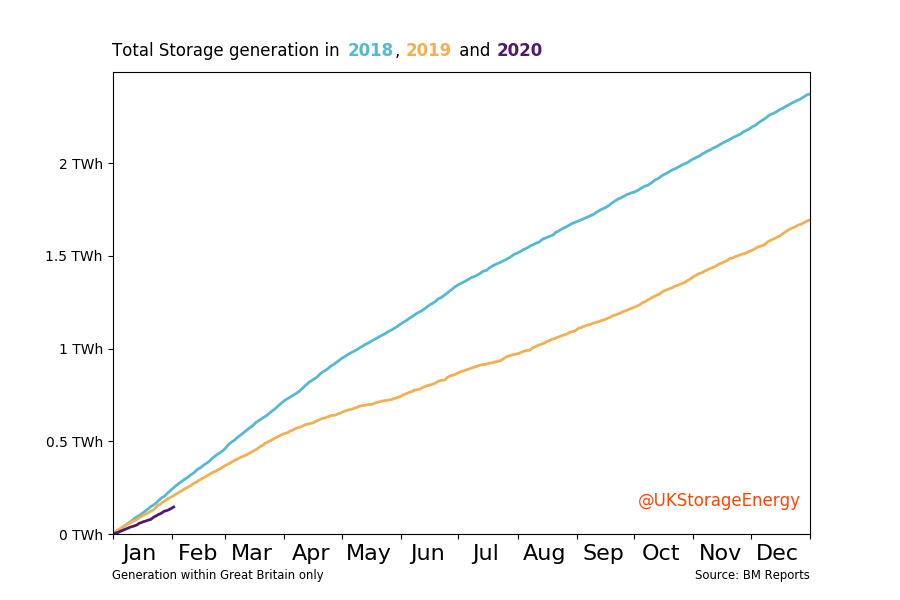 Chart showing Year on year change in cumulative total generation for Storage