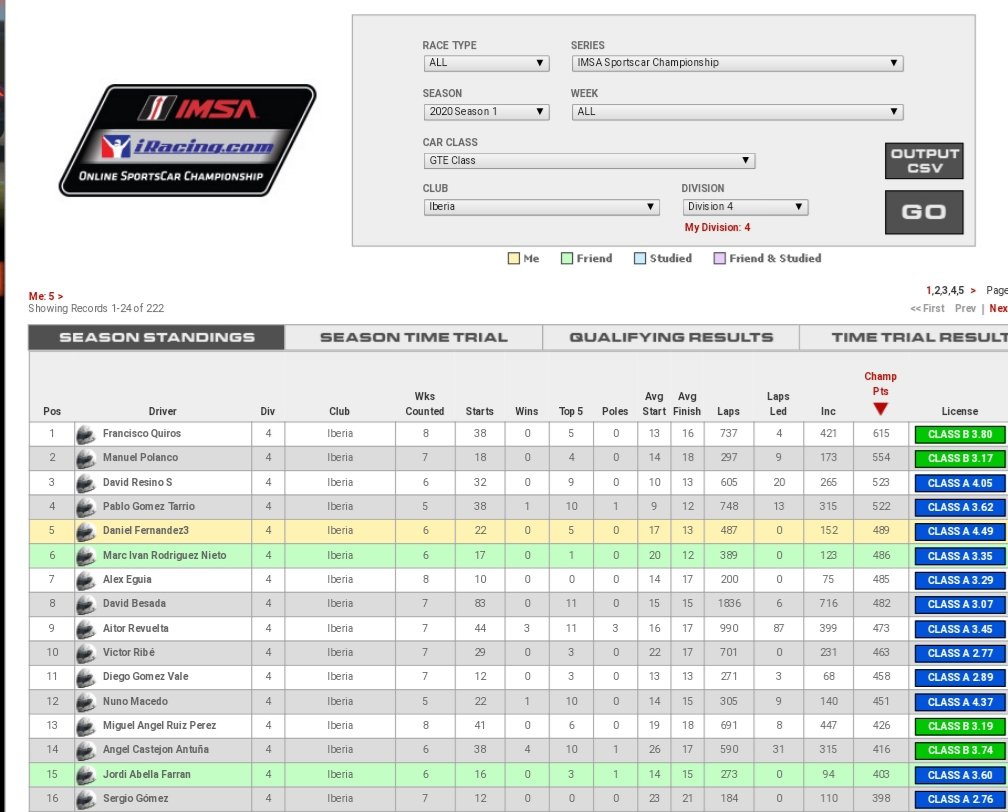 Tras el paso por Mount Panorama disputando 4 carreras con dos podios y un cuarto puesto, sumamos 102 puntazos como mejor puntuación lo que Hace que me sitúe 5 de la 4 division del club Iberia. Ya solo nos quedan 4 fechas, donde llegaremos?¿... la pelea está servida, Gaaas🤙