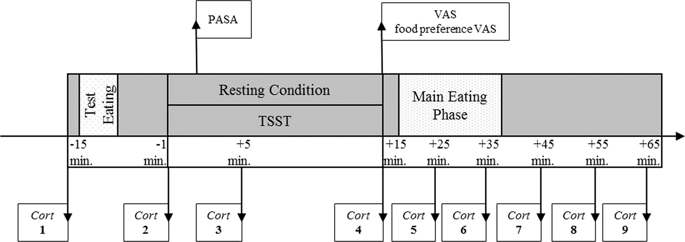 salivatesting's tweet photo. (OPEN ACCESS) High/low cortisol reactivity and food intake in people with obesity and healthy weight https://t.co/5mLu6x3yzX #HumanBehaviour #PredictiveMarkers #SalivaryCortisol #CortisolReactivity #Obesity #HealthyWeight #Wellbeing #Diet #Stress #Psychology #SalivaTest https://t.co/ybWpiDaF4v