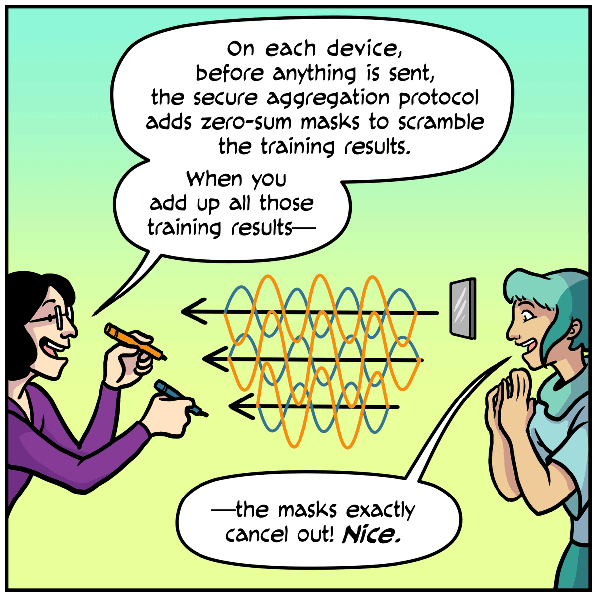 Comic panel where 2 people are talking to each other. Person 1, holding a pen in each hand: On each device, before anything is sent, the secure aggregation protocol adds zero-sum masks to scramble the training results. When you add up all those training results —

Person 2, clasping hands: — the masks exactly cancel out! Nice.

In front of Person 2 is a mirror with arrows (obscured with waves) going towards Person 1.
