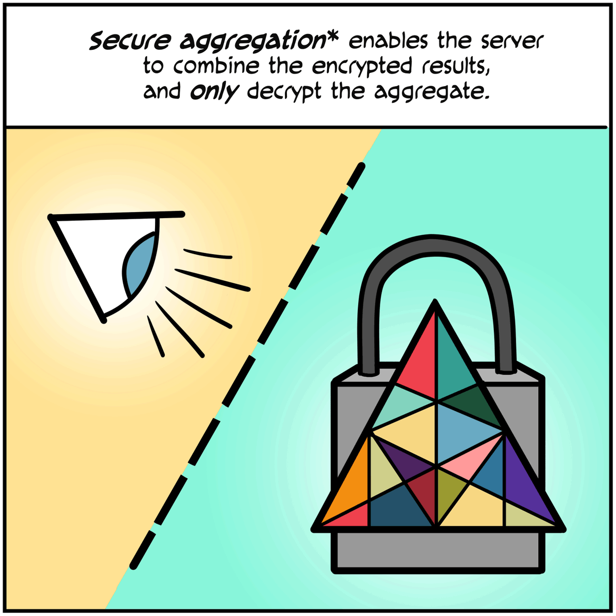 Comic panel with text 'Secure aggregation* enables the server to combine the encrypted results, and *only* decrypt the aggregate.

Comic below slashed in half, one has yellow bg and eye looking towards the other half with green bg and a lock, which has a kaleidoscopic triangle in the middle of it.