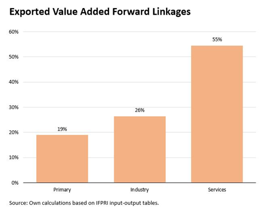 gonwei's tweet image. But what about looking at it from the angle of where is the value added created – or ‘forward linkages’? Now ranking changes: it’s #services where most of the exported value added is created. #PakThink 👇 (4/n)