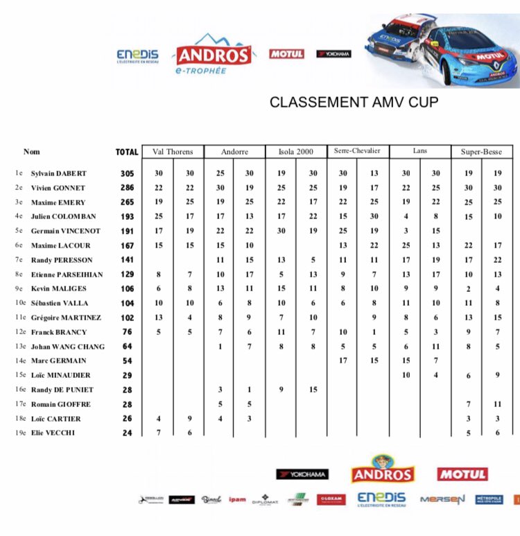 AssoRVPB's tweet photo. 🏍❄️ #Moto #AMV : Les résultats du général de l’#AMVCup après #SuperBesse à #ClermontFerrand sur la 31e Édition du #TrophéeAndros 2019/2020

Victoire finale pour #SylvainDabert 1er (305pts) devant Gonnet 2e (286pts) et Emery 3e (265pts) https://t.co/ZYpS43mAi6