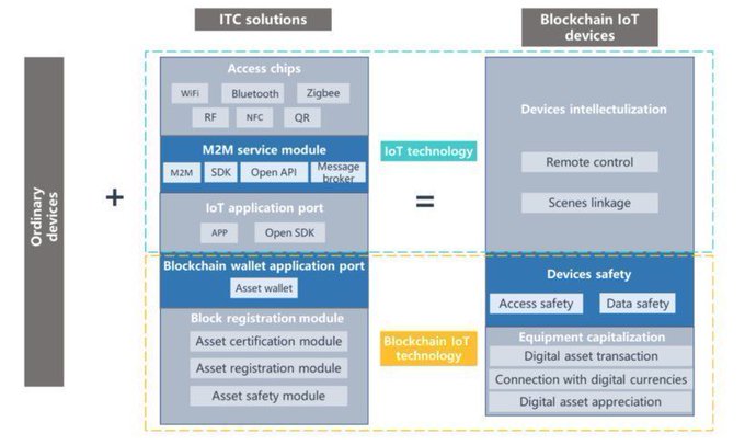 WindowOnTech's tweet photo. The IoT Chain is an operating system for Internet Of Things devices that is lite and secure. Link >>> https://t.co/ZQhn1FjaGX @HuffPost @SHERM8N @IoT_Chain via @antgrasso #IIoT #IoT #blockchain #iotchain #DigitalTransformation https://t.co/HwHLbLSXI6