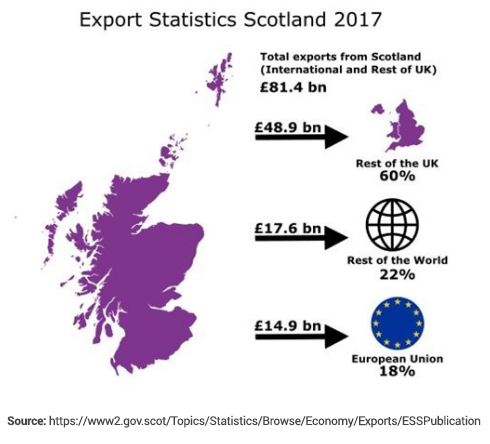 PhilHorne's tweet photo. Emotionally, I understand why some people in Scotland are upset at leaving the EU - I'm Scottish and voted to remain too. However, abandoning 60% exports to the rest of UK vs 18% to the EU doesn't make economic sense to me. Why? #indyref2 #indyref2020 #Brexit https://t.co/Ej8f7YmBu7