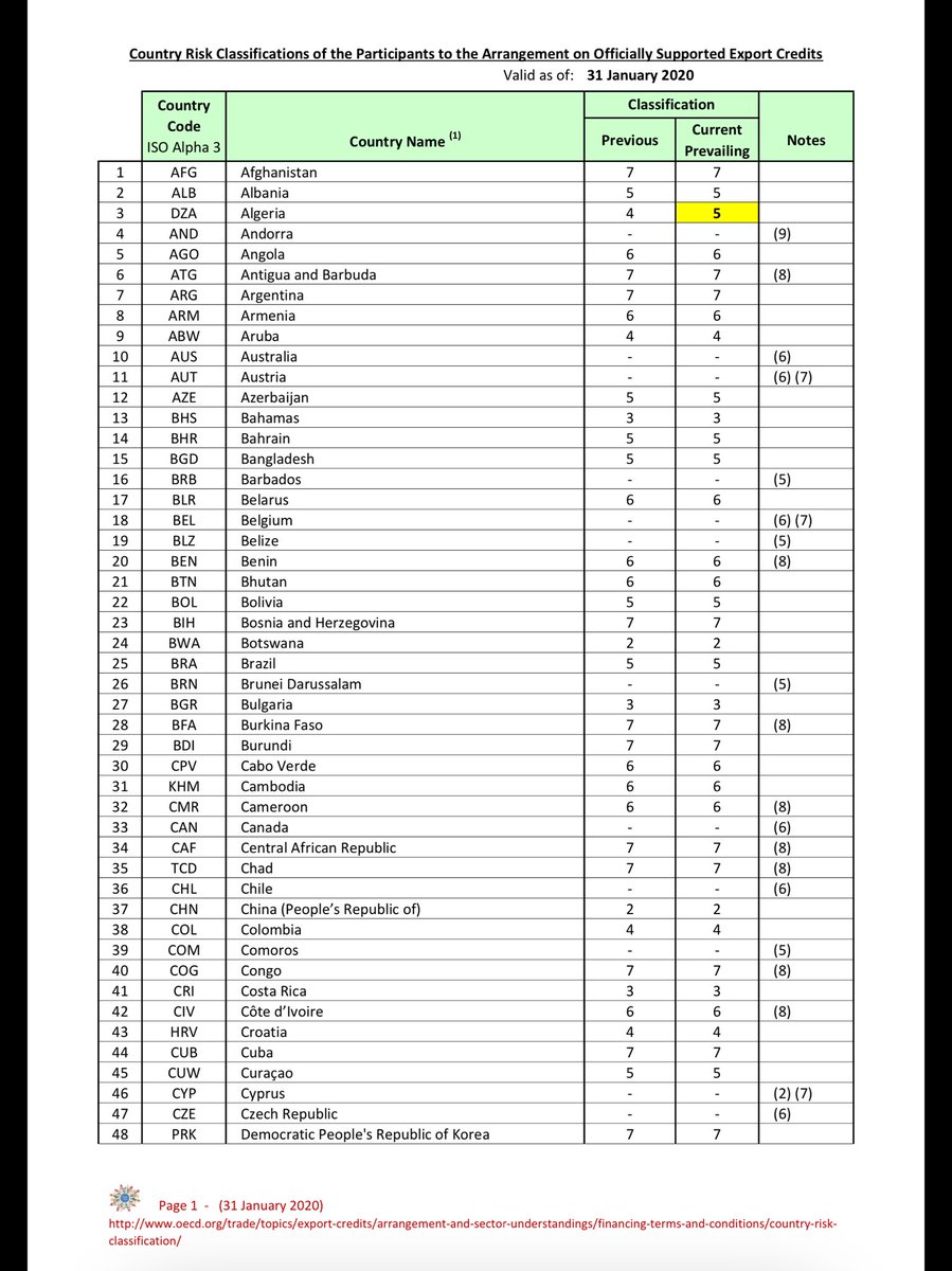 HikmetGokoglu's tweet photo. OECD ülke riski uzmanları tarafından 3 ayda bir ülkelerin riskliliği O ile 7 kategorileri arasında 
değerlendirilerek OECD ülke risk kategorisi listesi oluşturulur. 31 ocak 2020’de liste revize edildi: https://t.co/LRKZylKvuS