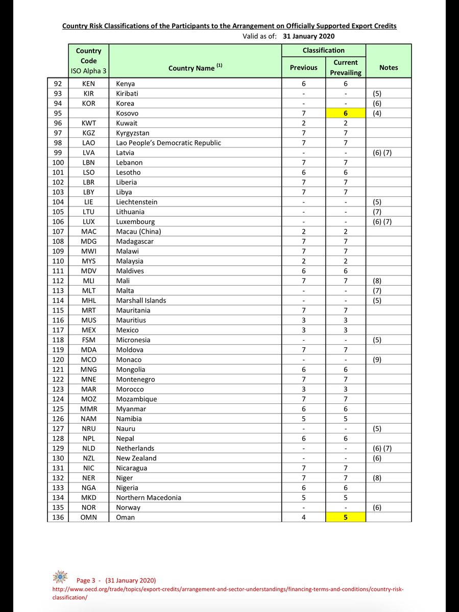 HikmetGokoglu's tweet photo. OECD ülke riski uzmanları tarafından 3 ayda bir ülkelerin riskliliği O ile 7 kategorileri arasında 
değerlendirilerek OECD ülke risk kategorisi listesi oluşturulur. 31 ocak 2020’de liste revize edildi: https://t.co/LRKZylKvuS