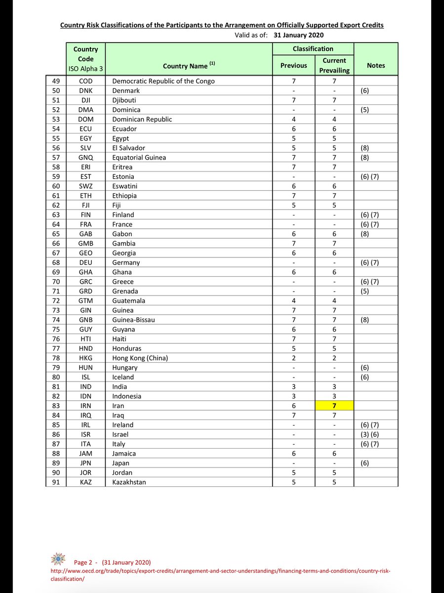 HikmetGokoglu's tweet photo. OECD ülke riski uzmanları tarafından 3 ayda bir ülkelerin riskliliği O ile 7 kategorileri arasında 
değerlendirilerek OECD ülke risk kategorisi listesi oluşturulur. 31 ocak 2020’de liste revize edildi: https://t.co/LRKZylKvuS