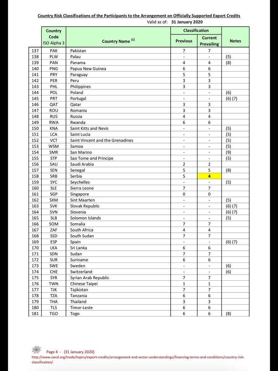 HikmetGokoglu's tweet photo. OECD ülke riski uzmanları tarafından 3 ayda bir ülkelerin riskliliği O ile 7 kategorileri arasında 
değerlendirilerek OECD ülke risk kategorisi listesi oluşturulur. 31 ocak 2020’de liste revize edildi: https://t.co/LRKZylKvuS