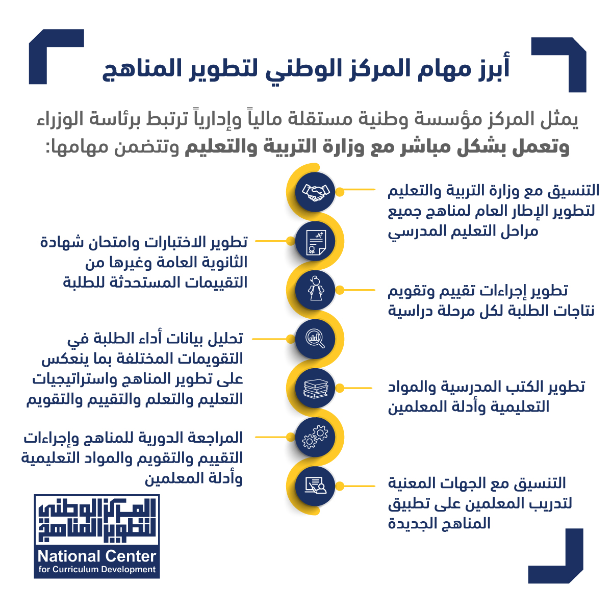 nccdjor's tweet photo. يسعى المركز الوطني لتطوير المناهج إلى إعداد مناهج حديثة تتوافق مع المعايير العالمية، وتسلح طلاب اليوم بمقومات النجاح اللازمة، وذلك من خلال المهام الرئيسية التالية: https://t.co/AwfOcpw3Qi