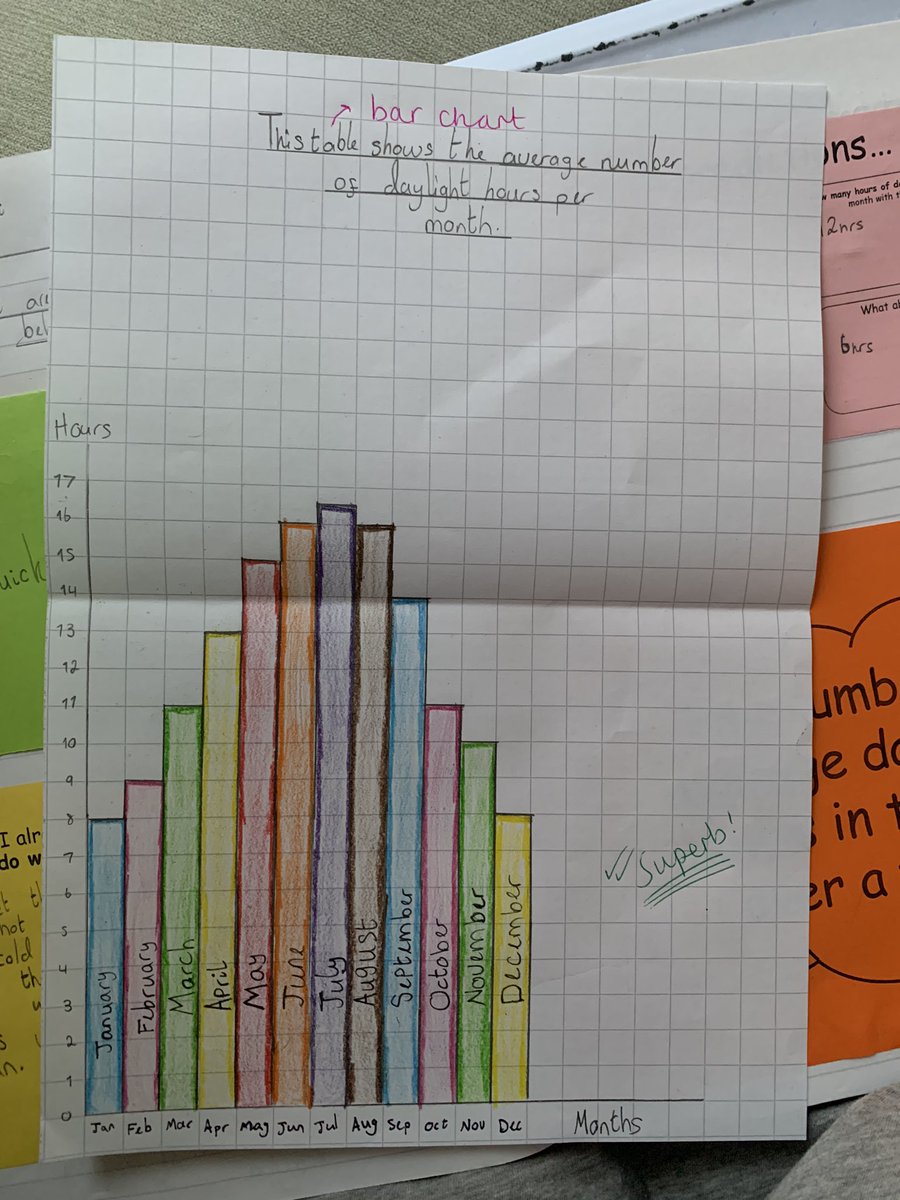 StJohns_Eagle's tweet photo. Is there anything more satisfying than a beautifully presented set of data in a Year 5 Science book?? #5GHsquad #happysunday #itsthelittlethings https://t.co/HNaxeOnWDC
