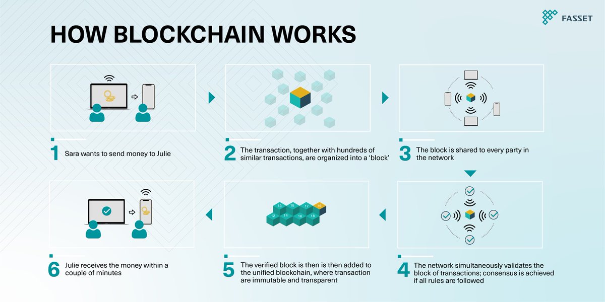 Fasset on Twitter: "How does #blockchain work? Illustrated in simple  example #technology #transfer https://t.co/IgB48FHLps" / Twitter