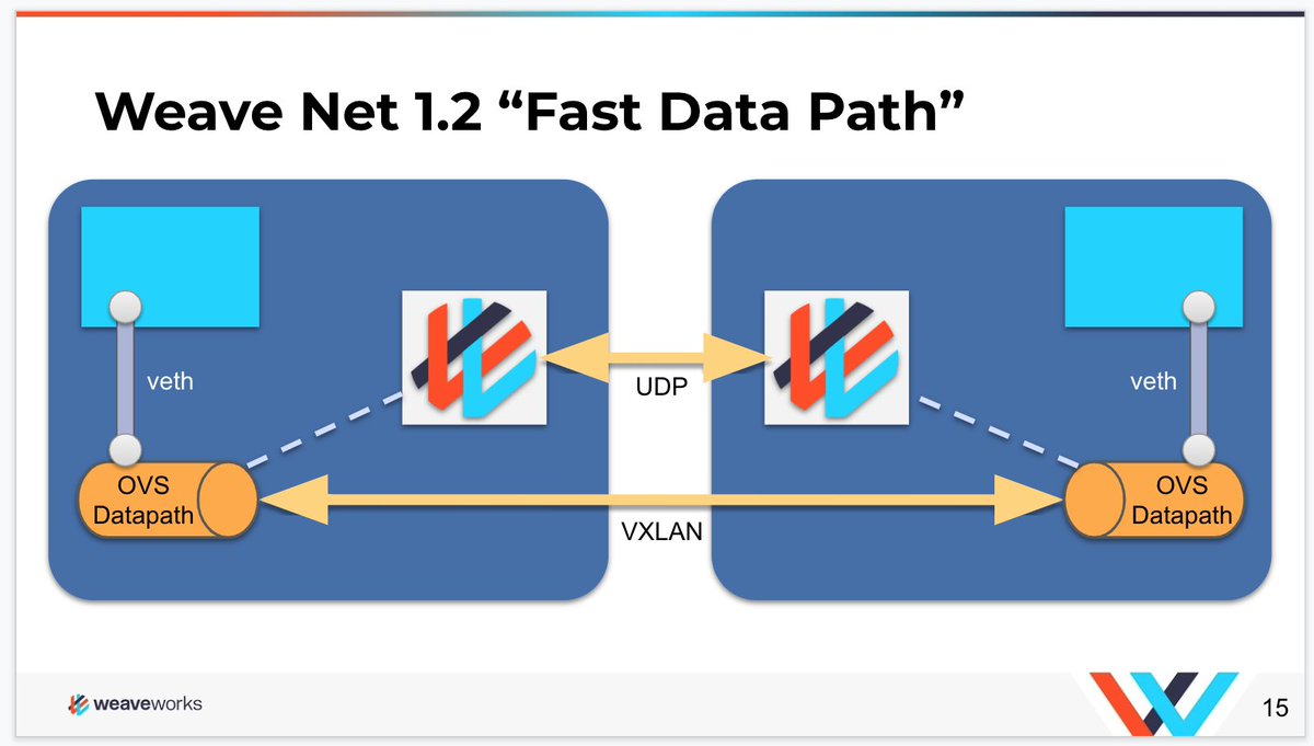Schematic of "fast data path" in Weave Net