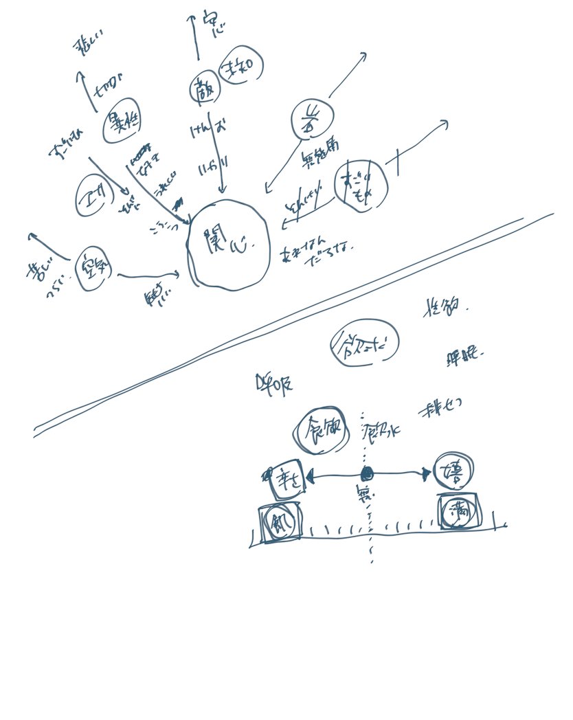 プルチックの感情の輪で出てくる感情がどういう仕組みで現れるのか考えてた。だれにも分からない意味深メモを貼っちゃう。 