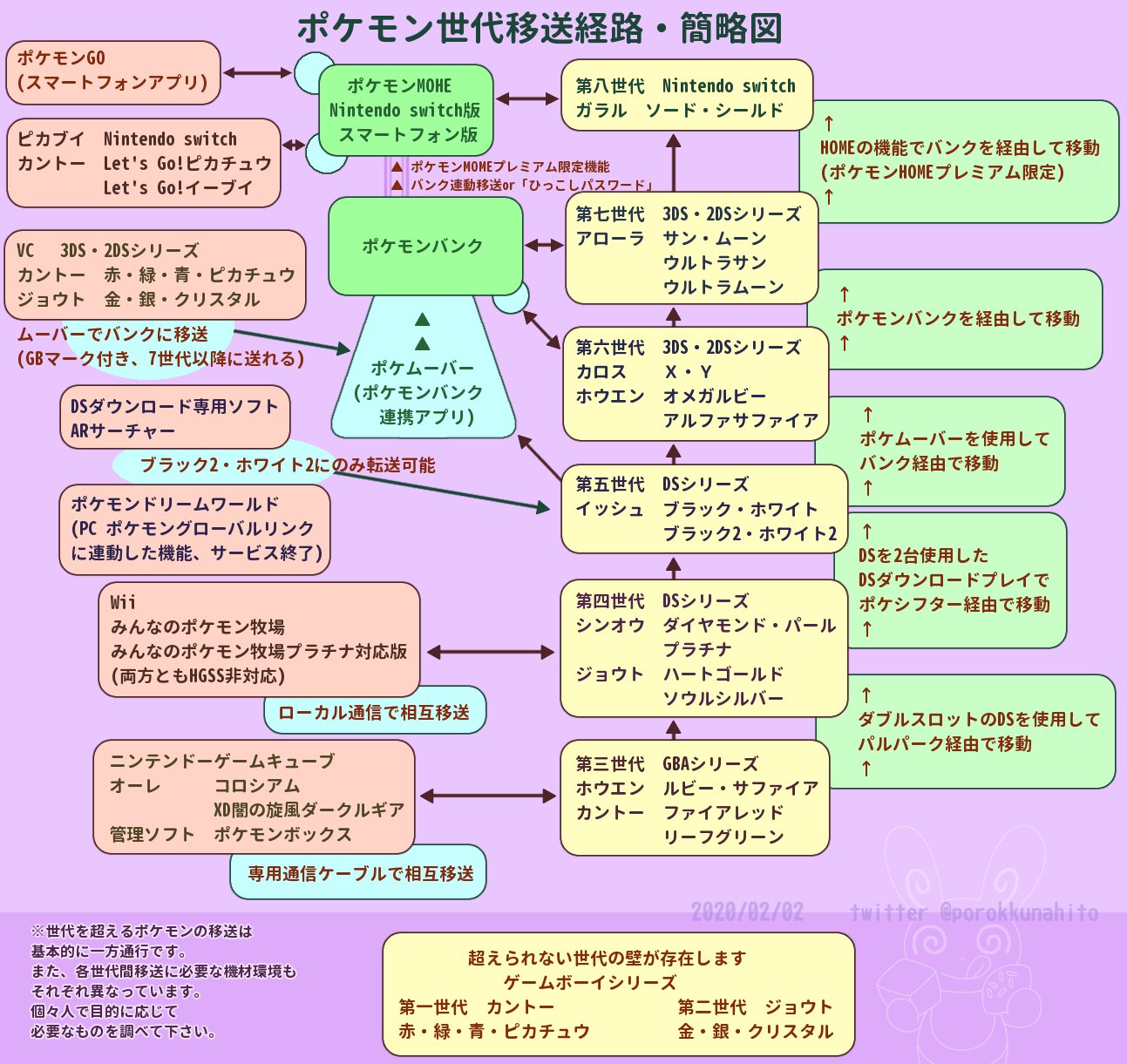 ポロック ポケモンhomeがリリースされた場合 こういう移動経路になるでしょうという予測も踏まえた状態ですが 大体こんなもんかなー 簡略って意味が吹き飛んでいるような気がしなくもない 提供されているサービス状態によって変動する可能性があるので