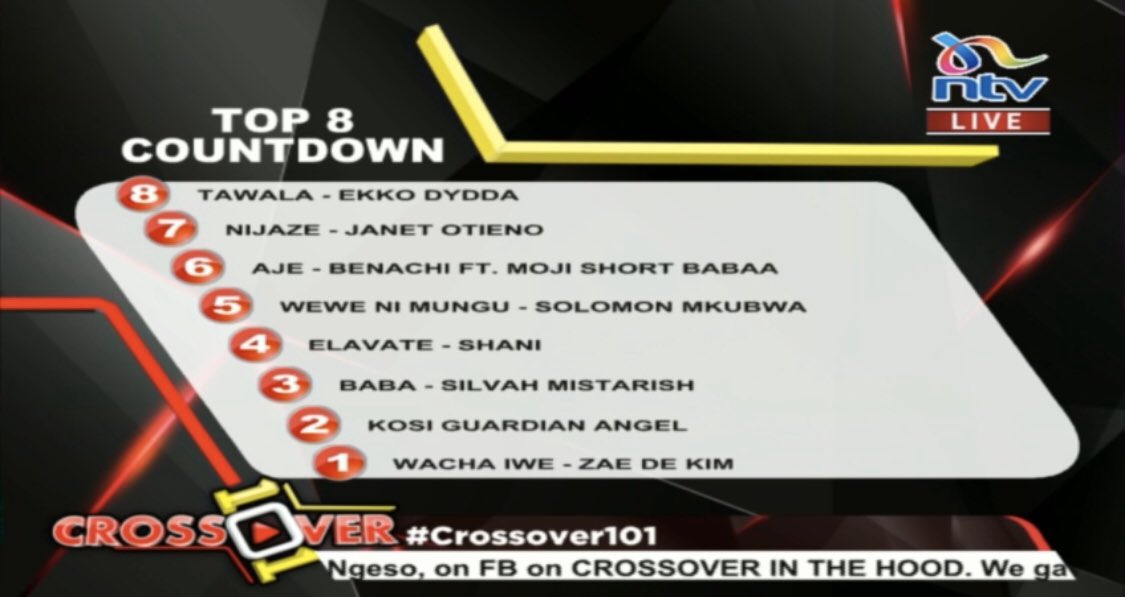 ernest_diha's tweet photo. Our Top 8 Countdown as voted by you #Crossover101 https://t.co/ukXgx0kxkR