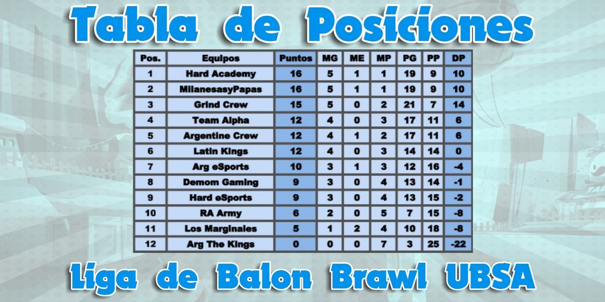 ¡Liga UBSA!

Tras terminar la fecha Nro 7 tenemos a Hard Academy y MilanesayPapas en la punta, pero hasta el 6to puesto solo hay una leve diferencia de 4 puntos.
¡Quedan 4 fechas en la que aún puede haber cambios!