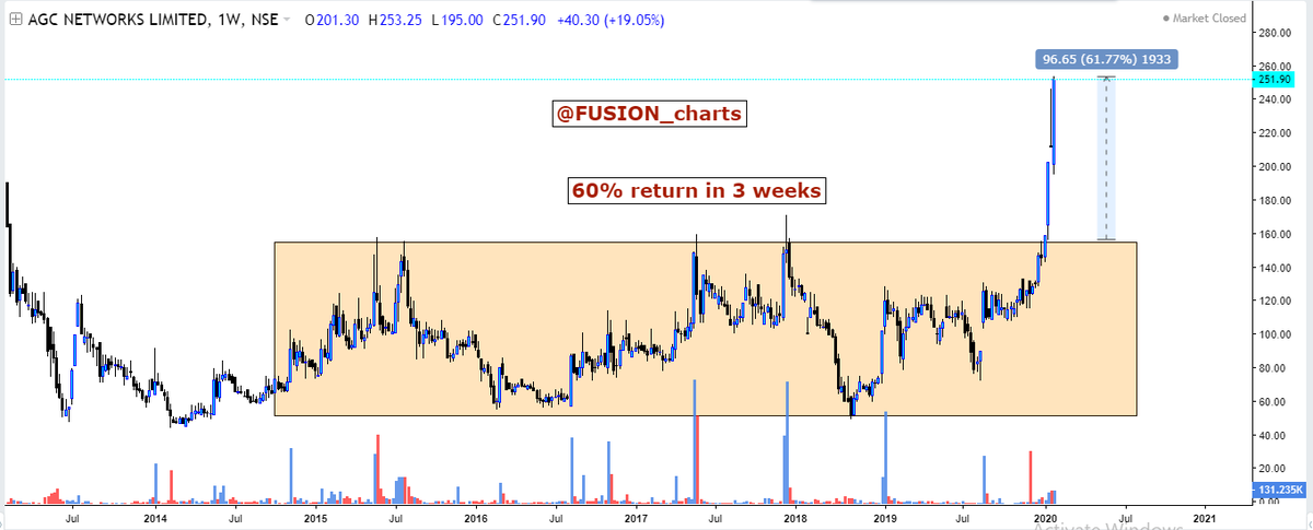 FUSION_Charts's tweet photo. @DRuzbeh @VRtrendfollower @VijayThk @yashrajm320 @PAVLeader #agcnetwork
174 to 253 in 3 weeks https://t.co/z6rMAbolO9