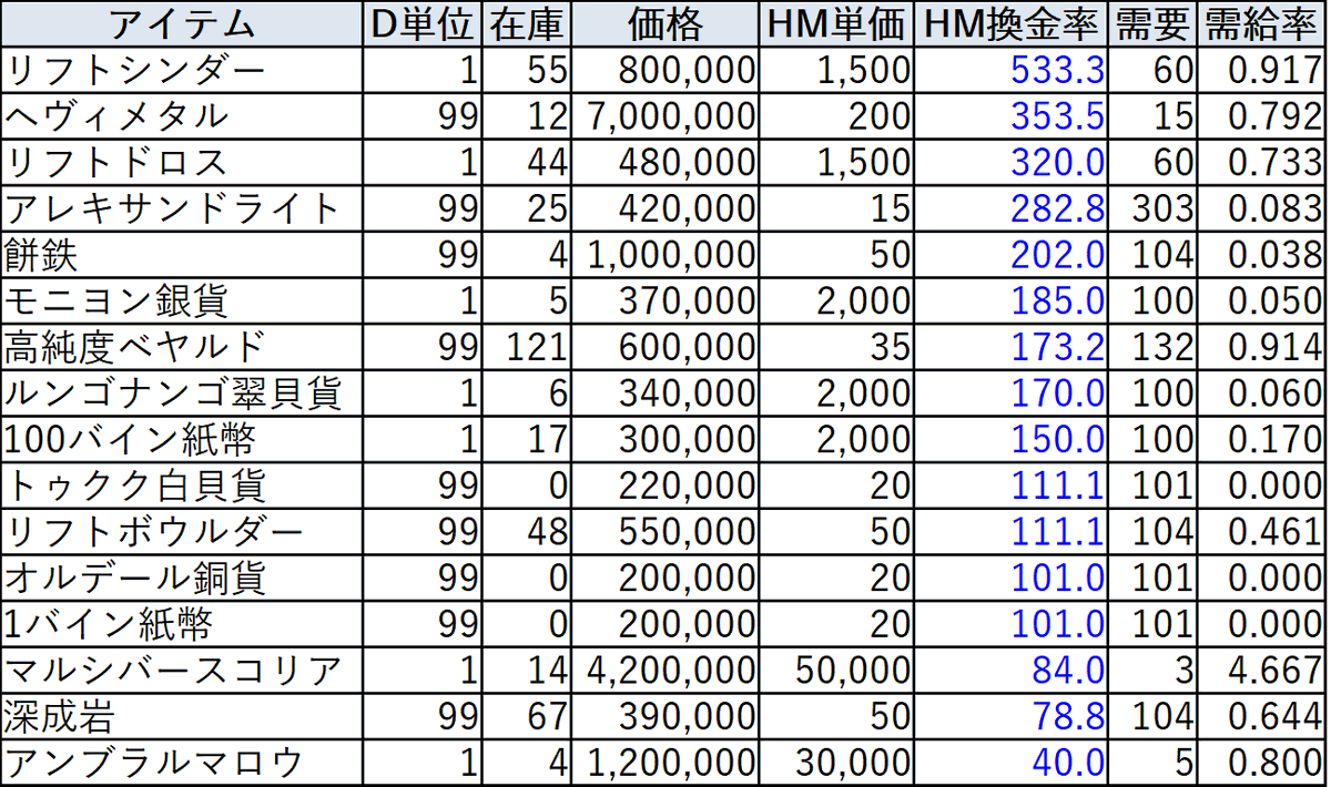 鮒 久しぶりにホールマークの換金相場 餅鉄が値上がりして上位に 対してベヤルドは下落傾向 Ff11 Sirenです