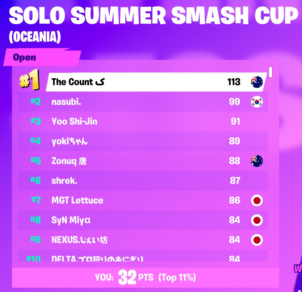 NewbieDontShoot's tweet photo. Ahh just missed the top 10% to get the skin. Oh well, not bad for a Newb :-) https://t.co/GmlcOEbGgs