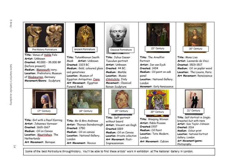 Along side this, they also have to learn about artists and art movements. Much of their homework is memorising famous artists, their painting and art movements. We also visit art galleries like the National. 8/10