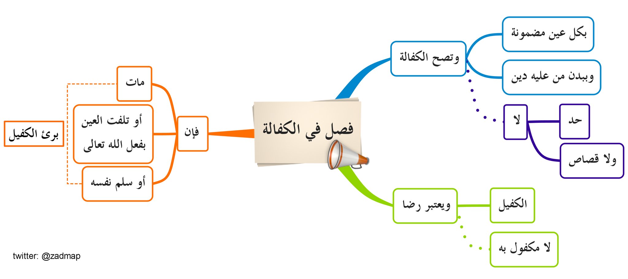 خرائط زاد المستقنع On Twitter كتاب البيع باب الضمان فصل في الكفالة زاد المستقنع خرائط زاد المستقنع الحنابلة فقه تجد جميع خرائط المتن على هذا الرابط Https T Co Ihjp0buaa7 Https T Co Zmoqzbt3tn