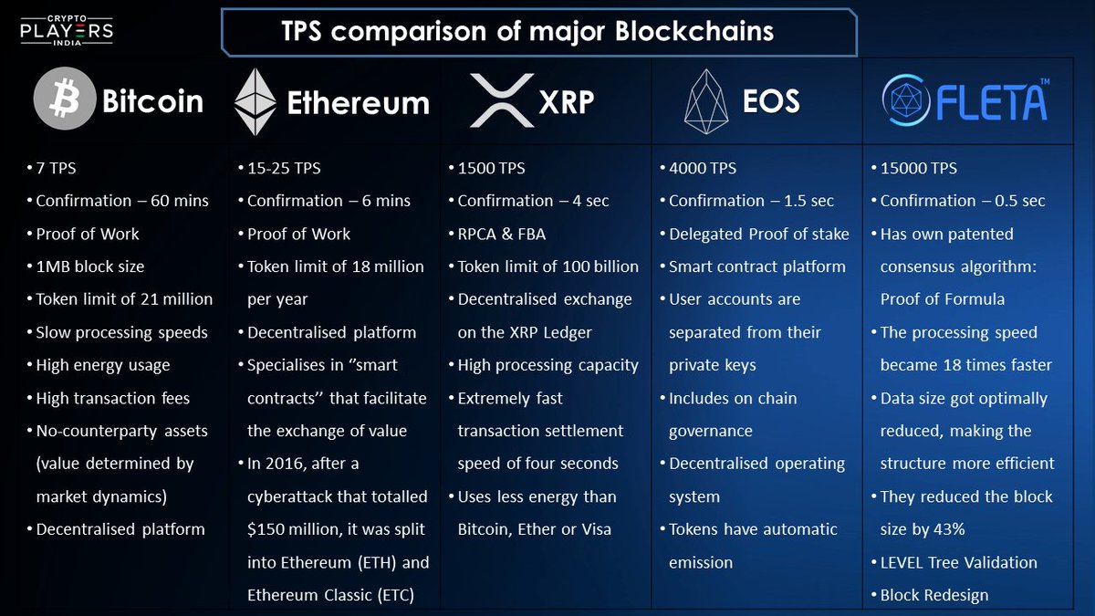 TPS analysis of major blockchains. Transaction per second (TPS) is the  number of transactions executed per second. #bitcoin #Ethereum #eos #XRP  #fleta #XRPCommunity #Ripple #cryptocurrency #crypto #IndiaWantsCrypto