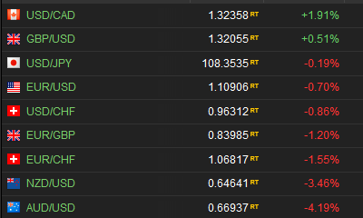 TrdDiary's tweet photo. #Currencies Monthly performance 

Best: USDCAD +1.91%
Worst: AUDUSD -4.19%

#audusd #eurusd #gbpusd #eurgbp #eurchf #nzdusd #usdcad #usdchf #usdjpy #forex #forextrading 

via @TeleTrader

#TrdDiary #TrdDiaryData #TrdForex #TrdMonthly https://t.co/l41ADMwRuR