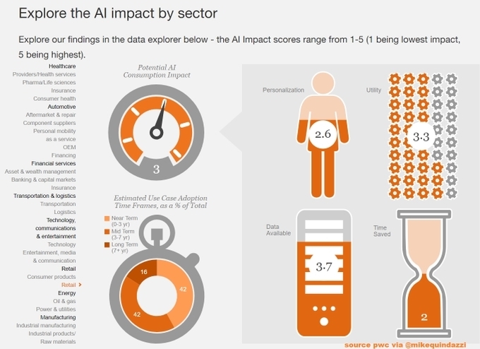 MotorcycleTwitt's tweet image. #AI will contribute $15.7 trillion to the global economy in 2030
#Infographics
via @ravikikan @PwC @ZingHR @antgrasso @MikeQuindazzi #defstar5 #MachineLearning #DeepLearning #IoT #Robotics #RPA #DataScience #BigData #DataAnalytics #tech #ArtificialIntelligence #startups