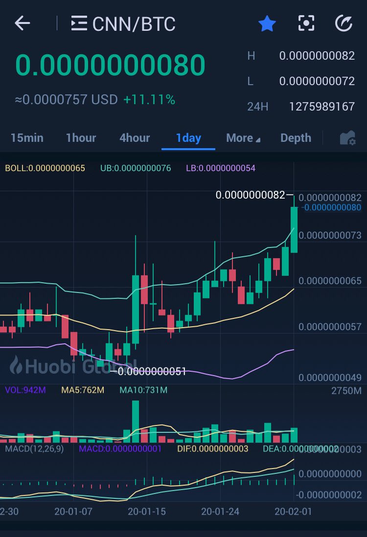 OddCrypto's tweet photo. $CNNT #CNNTOKEN https://t.co/1FZ5Bmh7wt