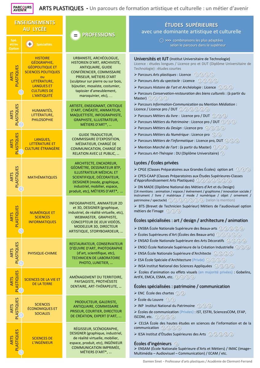 DamienSinet's tweet photo. #Artsplastiques Un parcours de formation artistique et culturelle : un métier d'avenir... Quelles combinaisons de spécialités les plus adaptées pour quelles professions et quelles études supérieures? #spécialitéartsplastiques #optionartsplastiques #parcoursorientation #acclermont https://t.co/JZ4Ge9Kf5Z