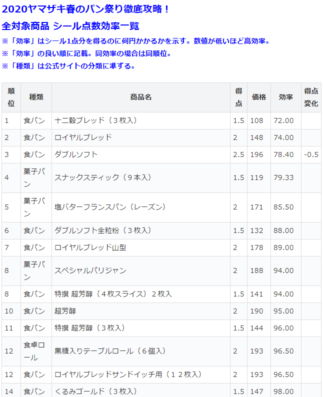 ヤマザキ春のパン祭り ガチ勢による ポイント効率 の一覧表が話題に 今年はダブルソフトの弱体化という衝撃的事件が起きました Togetter