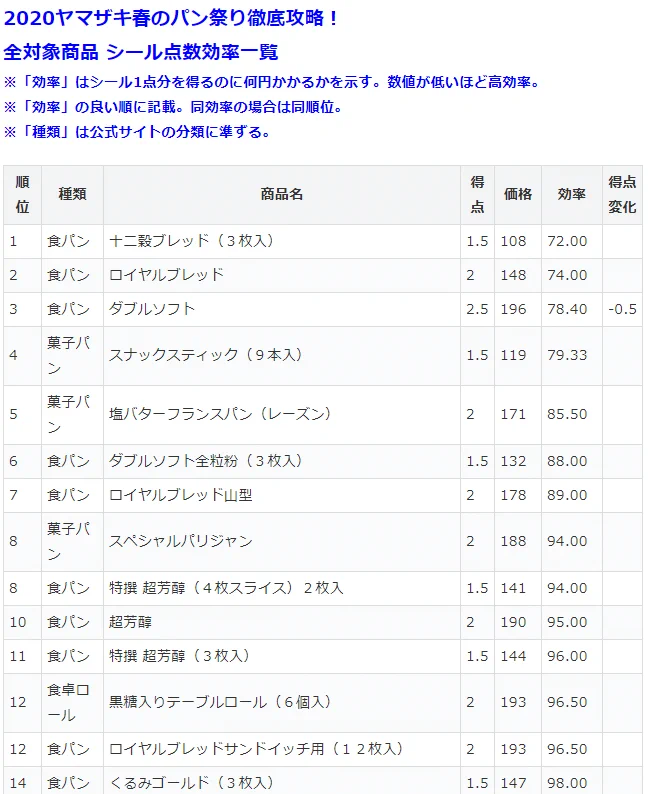 ヤマザキ春のパン祭りを攻略！効率よくポイントをゲットしてお皿をもらおう♪